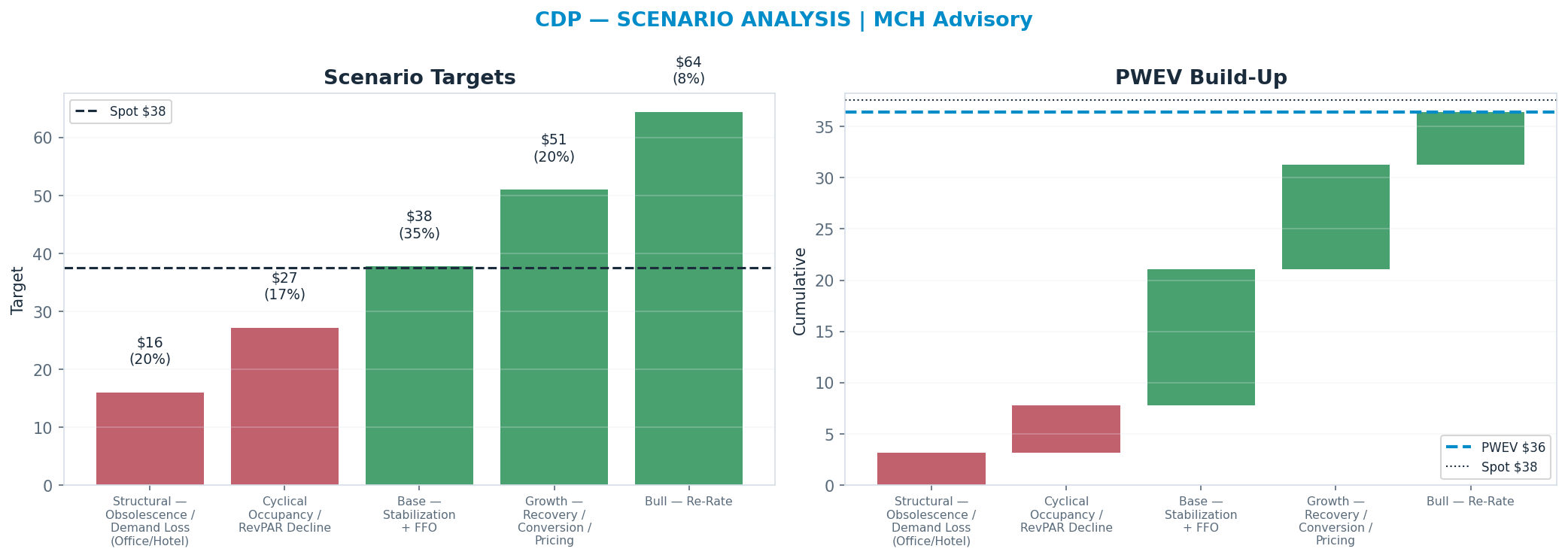 Five-scenario tree. Probability-weighted targets around the $37.59 spot; PWEV $36.40 (-3% vs spot · 12m). the payoff shows modest negative expectancy — downside mass dominates (range <img src=