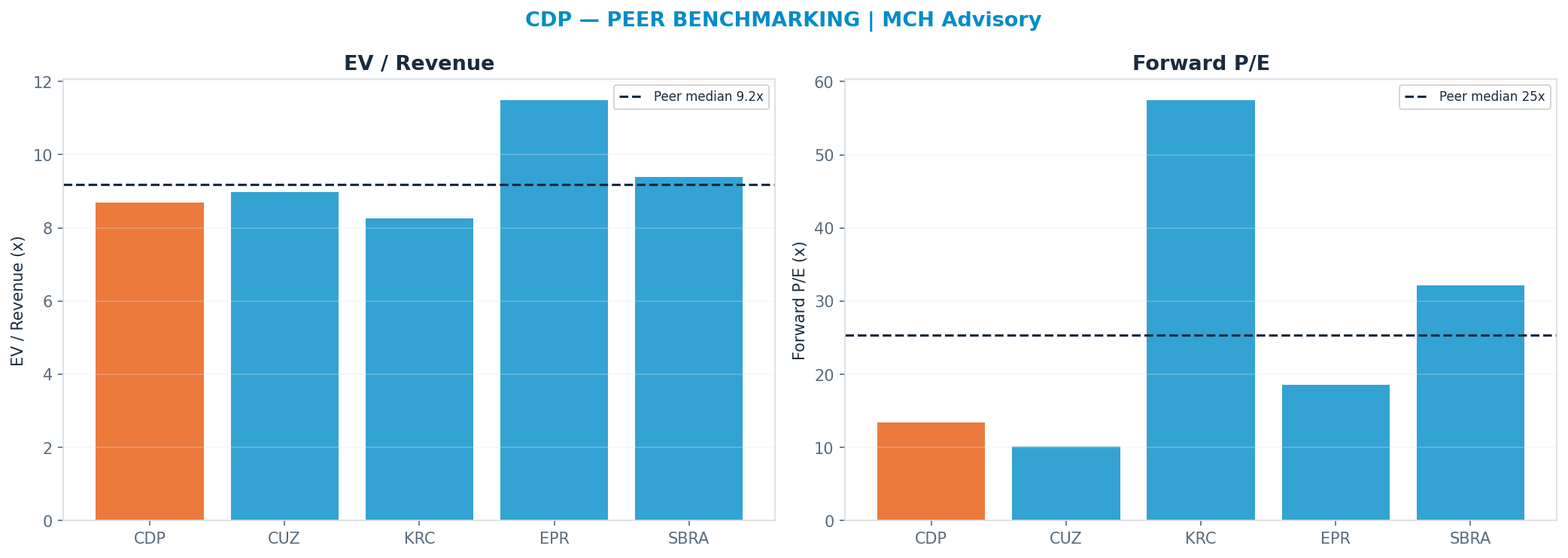 Cross-sectional peer benchmarking. Peer-median fwd P/E 25.335x → —; EV/Rev re-rate → $40.96.