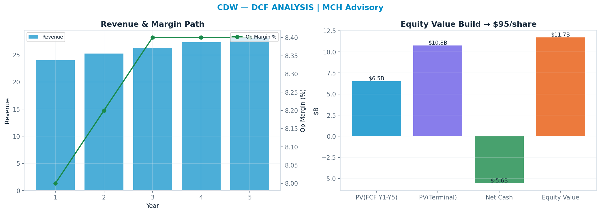 Independent DCF. WACC 8.5%, 9x terminal → $95.