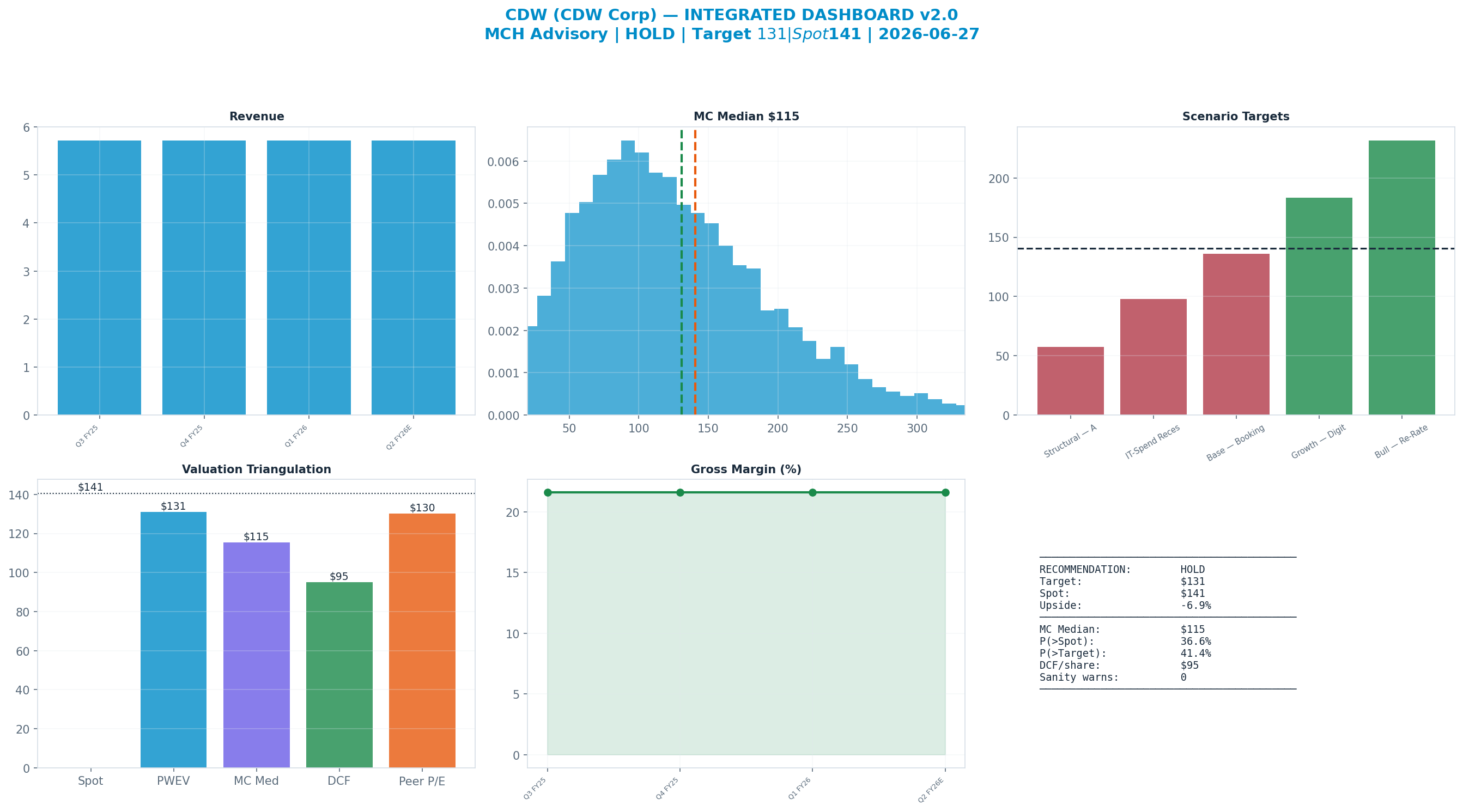 Integrated dashboard. The five valuation anchors bracket the <img src=