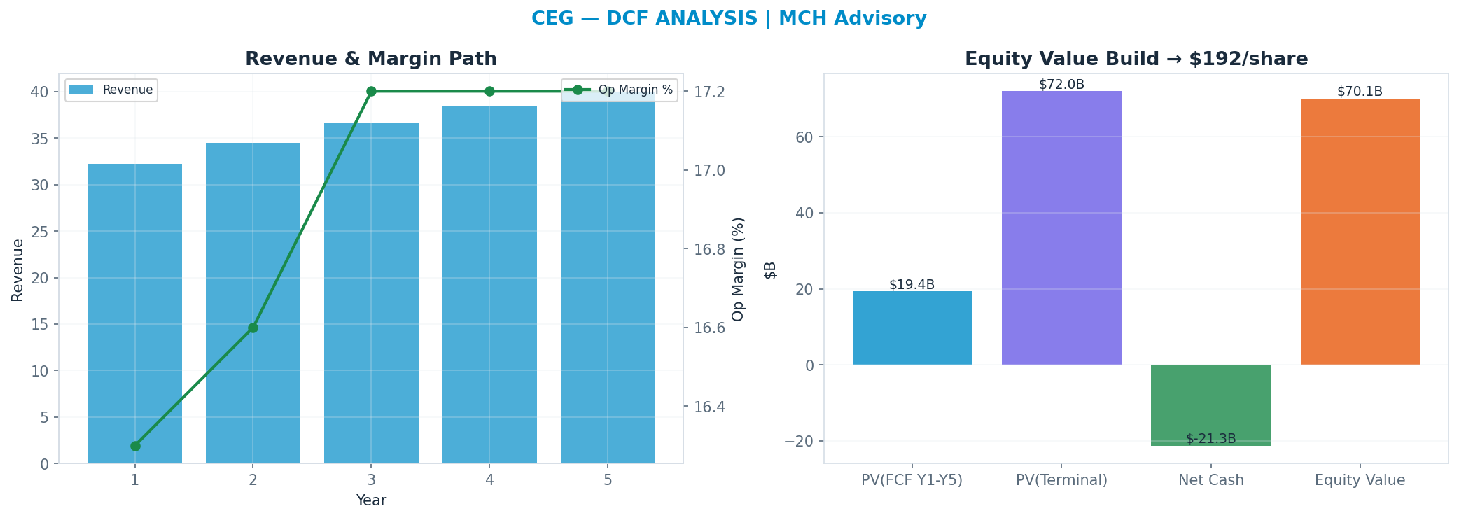 Independent DCF. WACC 8.5%, 20x terminal → <img src=