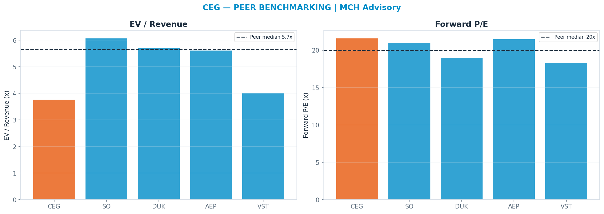 Cross-sectional peer benchmarking. Peer-median fwd P/E 19.995x → $230; EV/Rev re-rate → $405.