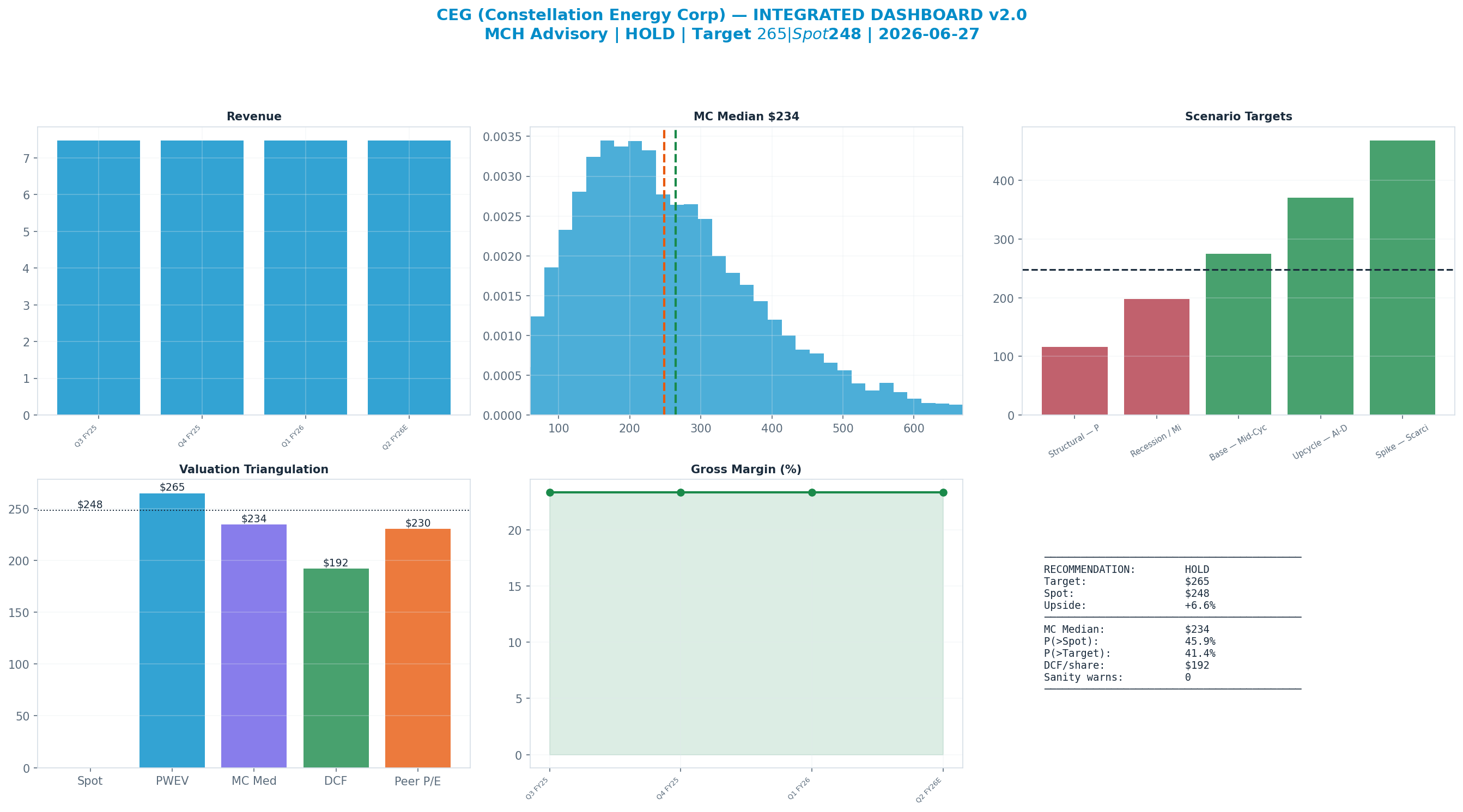 Integrated dashboard. The five valuation anchors bracket the $248 spot from <img src=