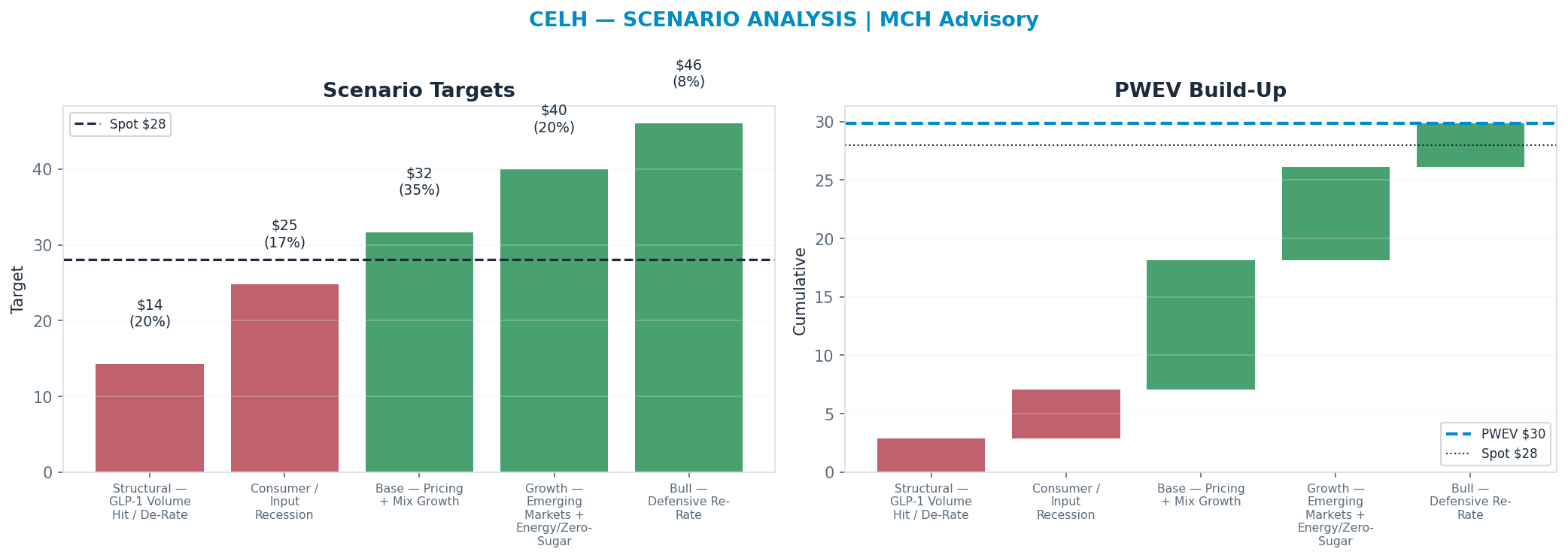 Five-scenario tree. Probability-weighted targets around the $28.02 spot; PWEV $29.83 (+6% vs spot · 12m). the payoff shows modest positive expectancy with material downside mass (range <img src=