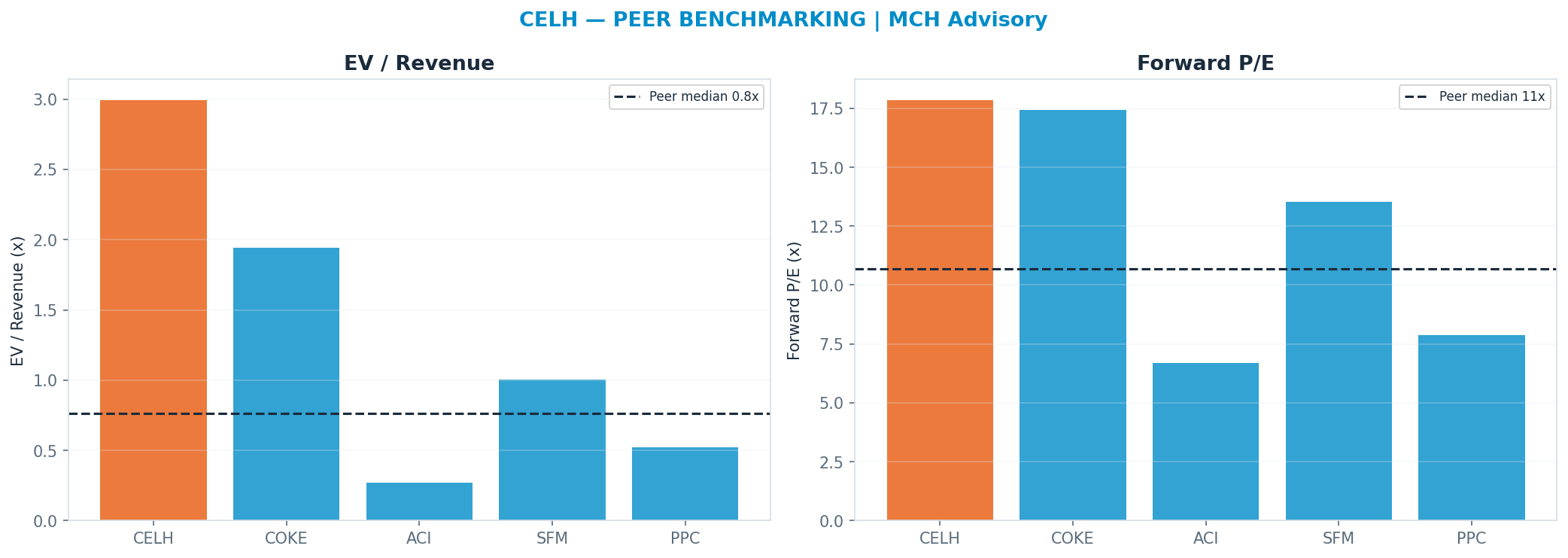Cross-sectional peer benchmarking. Peer-median fwd P/E 10.7x → —; EV/Rev re-rate → <img src=