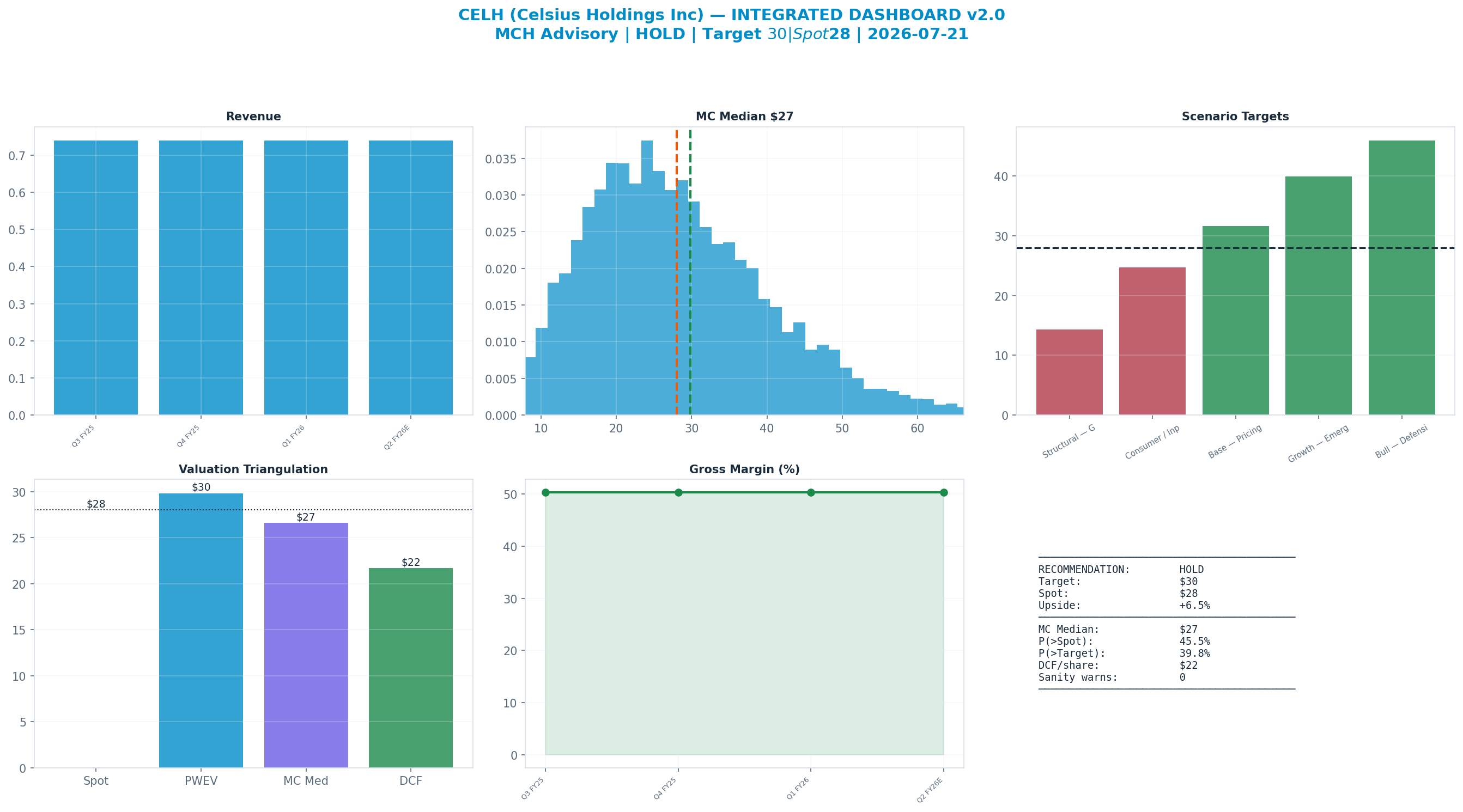 Integrated dashboard. The five valuation anchors bracket the $28.02 spot from $21.72 to $29.83 — stretched — spot sits above the skeptical blend.