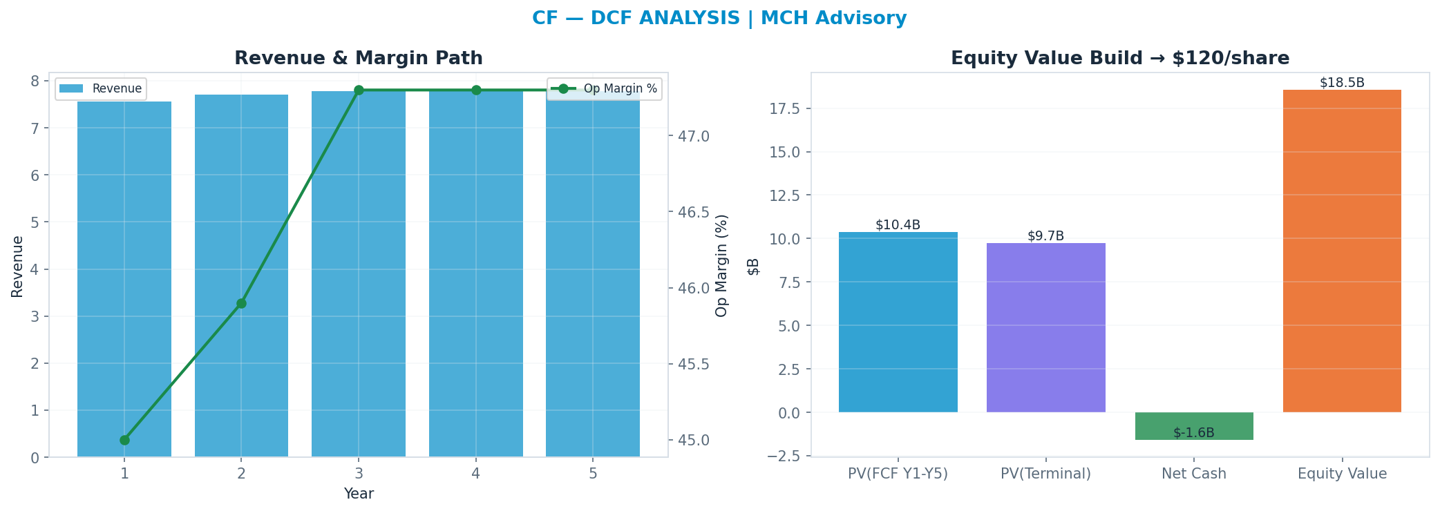 Independent DCF. WACC 9.5%, 5x terminal → <img src=