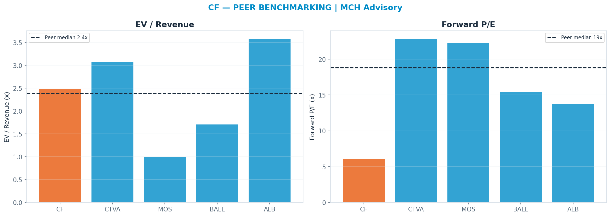 Cross-sectional peer benchmarking. Peer-median fwd P/E 18.84x → $335; EV/Rev re-rate → <img src=