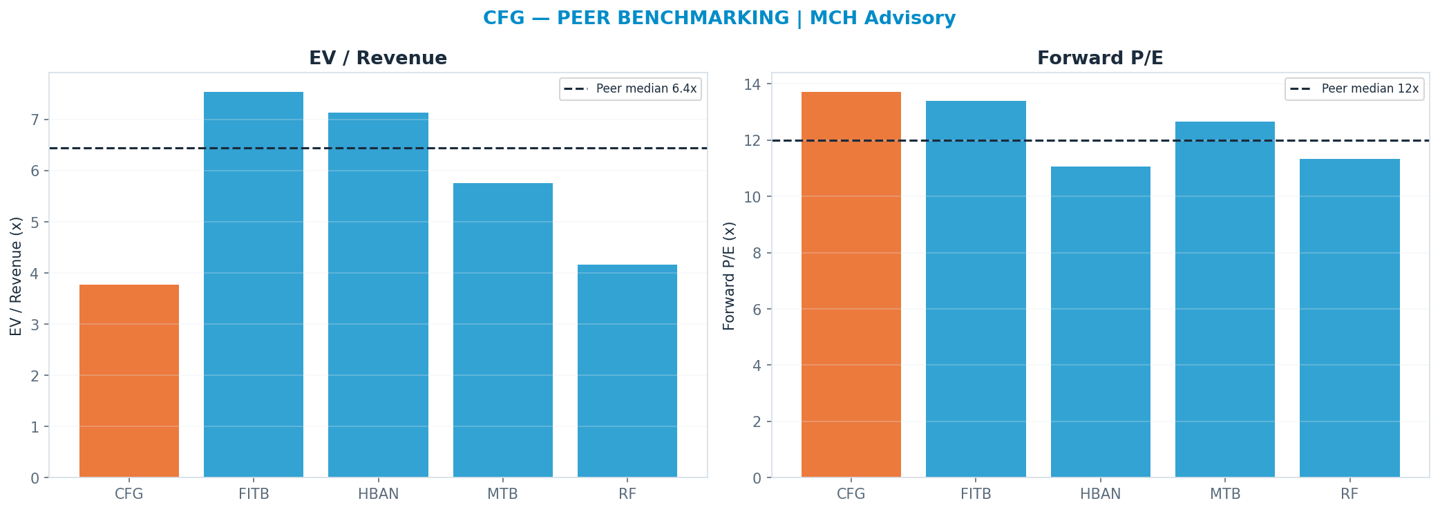 Cross-sectional peer benchmarking. Peer-median fwd P/E 12.0x → $61; EV/Rev re-rate → <img src=