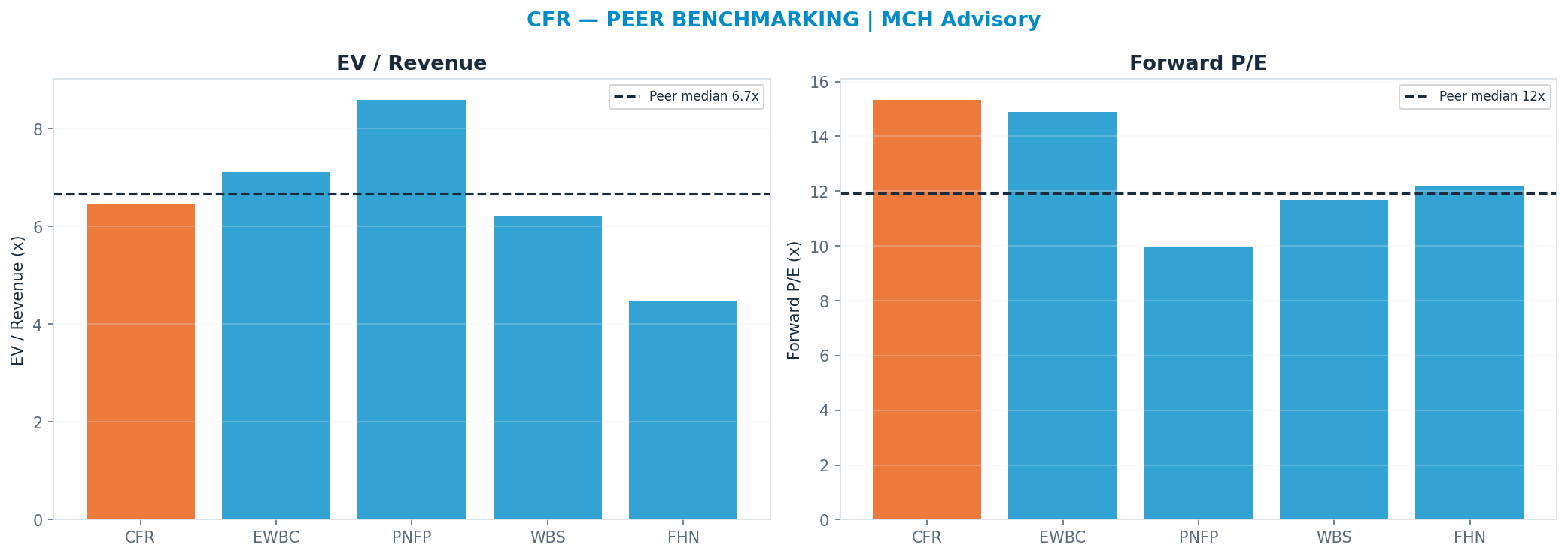 Cross-sectional peer benchmarking. Peer-median fwd P/E 11.925x → <img src=