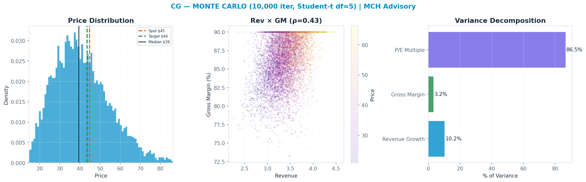 Monte Carlo distribution. Median $39.35; P(price > current) 36%. P10–P90: $24.08–$59.87.