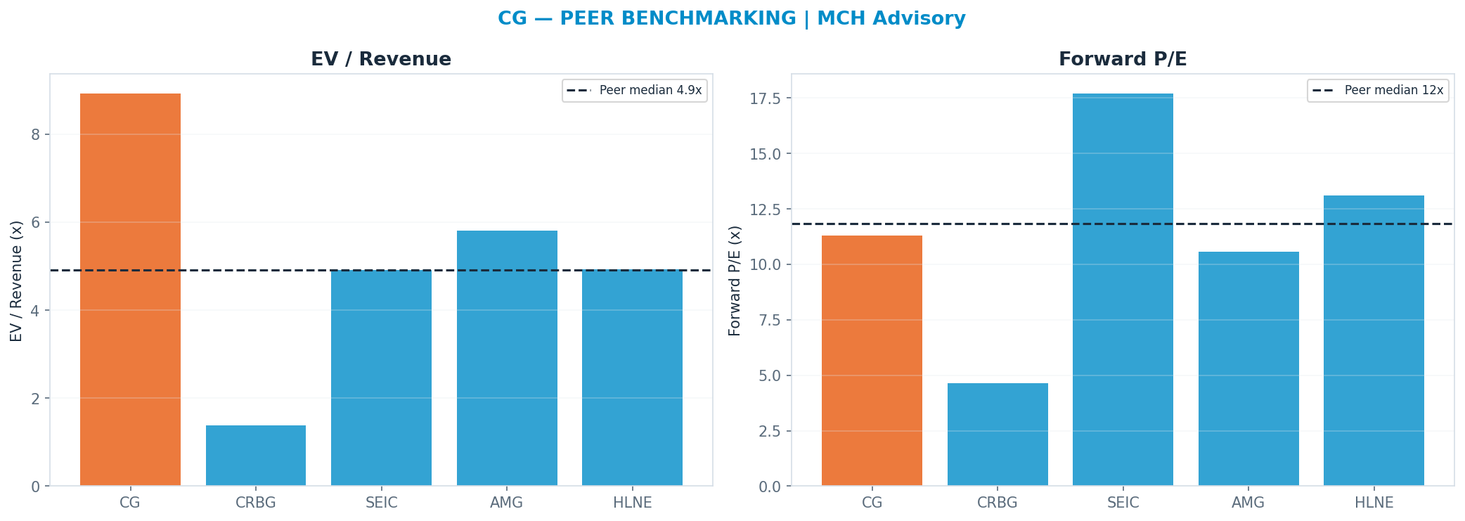 Cross-sectional peer benchmarking. Peer-median fwd P/E 11.844999999999999x → —; EV/Rev re-rate → <img src=