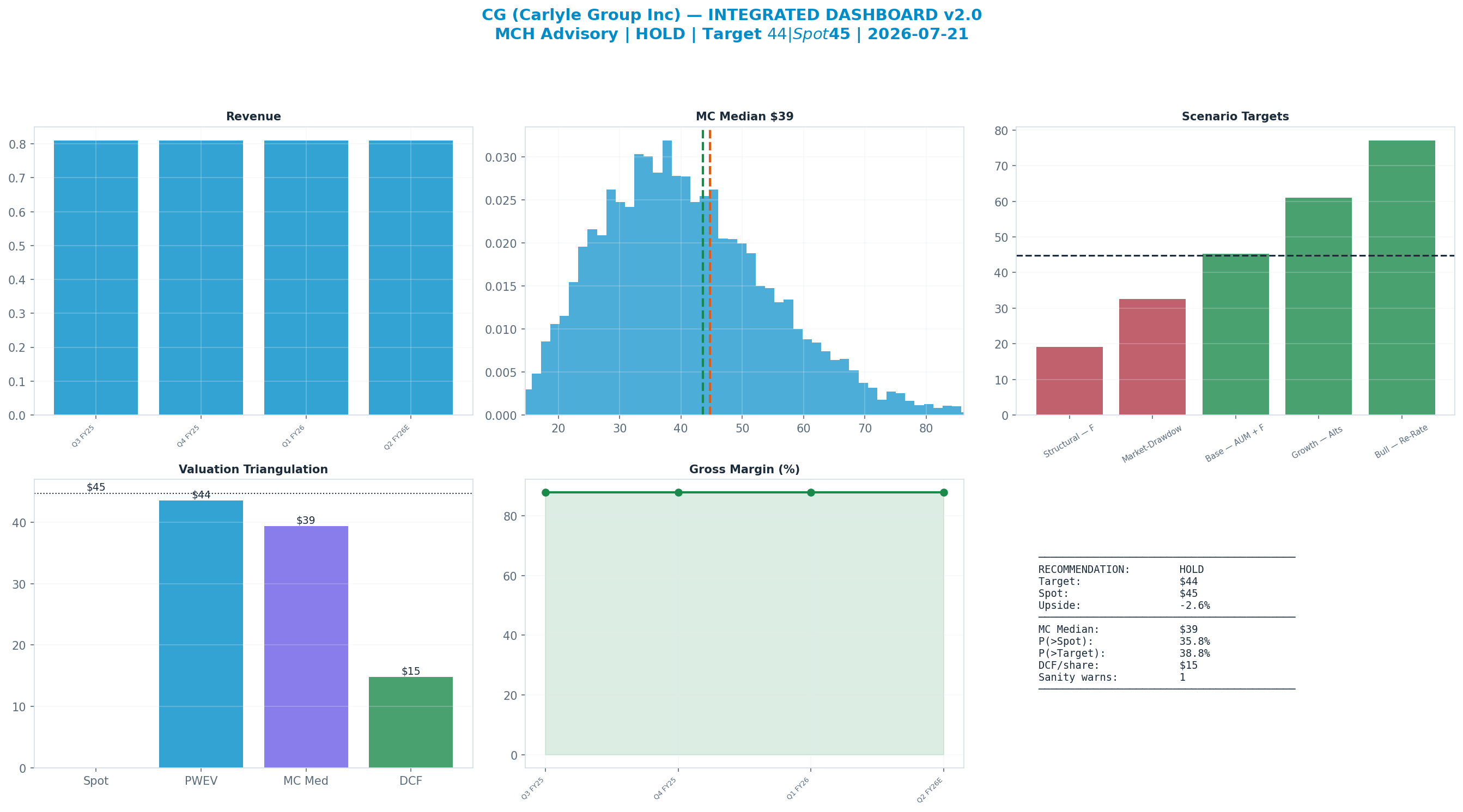 Integrated dashboard. The five valuation anchors bracket the $44.74 spot from <img src=