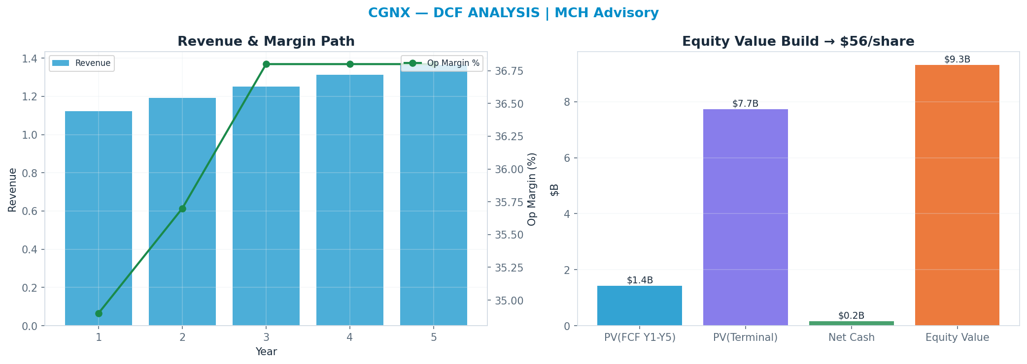 Independent DCF. WACC 9.0%, 29x terminal → $55.82.