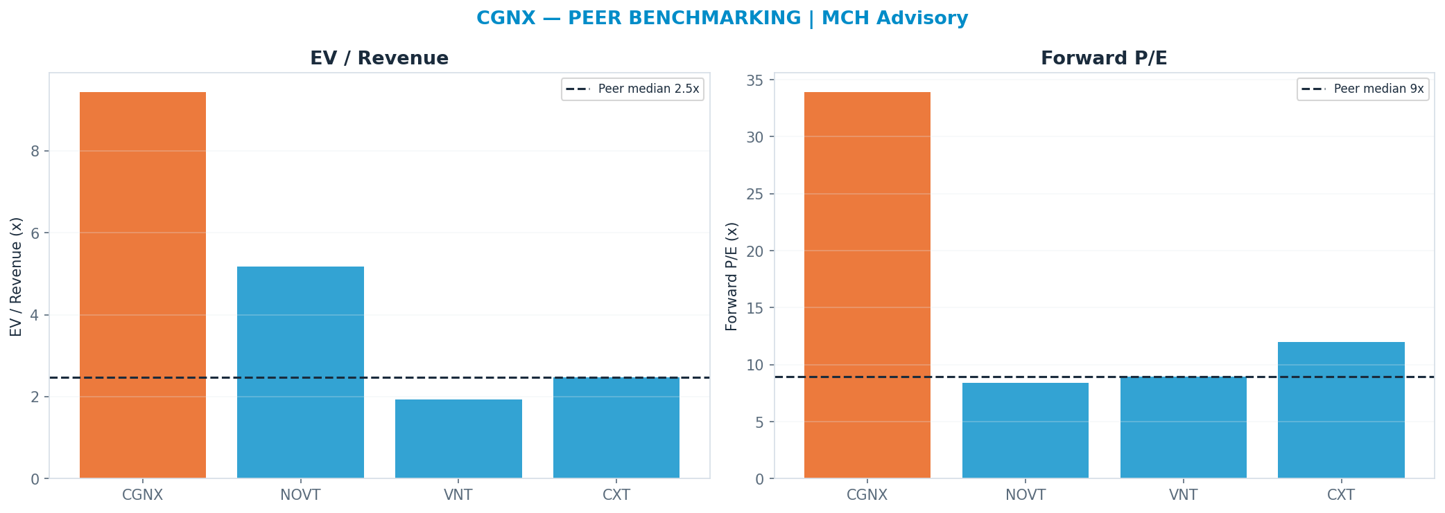 Cross-sectional peer benchmarking. Peer-median fwd P/E 8.93x → —; EV/Rev re-rate → <img src=