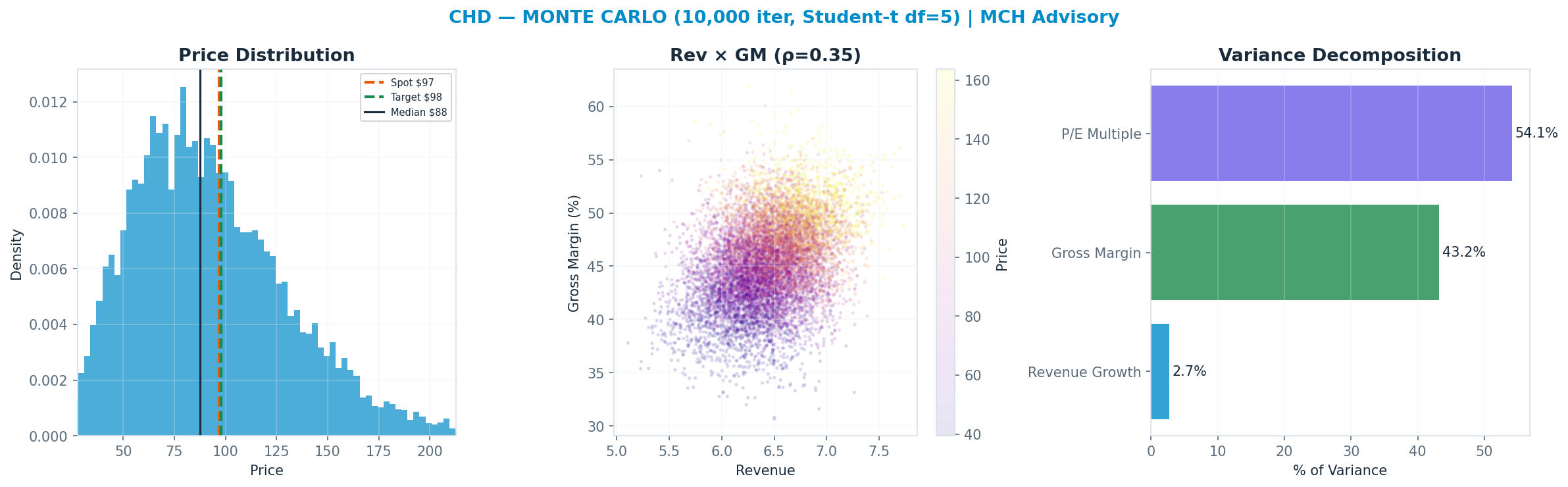 Monte Carlo distribution. Median $88; P(price > current) 41%. P10–P90: $48–<img src=