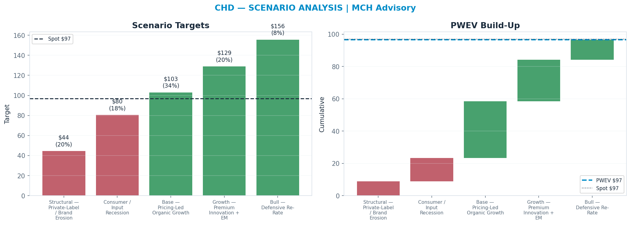 Five-scenario tree. Probability-weighted targets around the $97 spot; PWEV $98 (+1%). the payoff is roughly symmetric — upside to <img src=