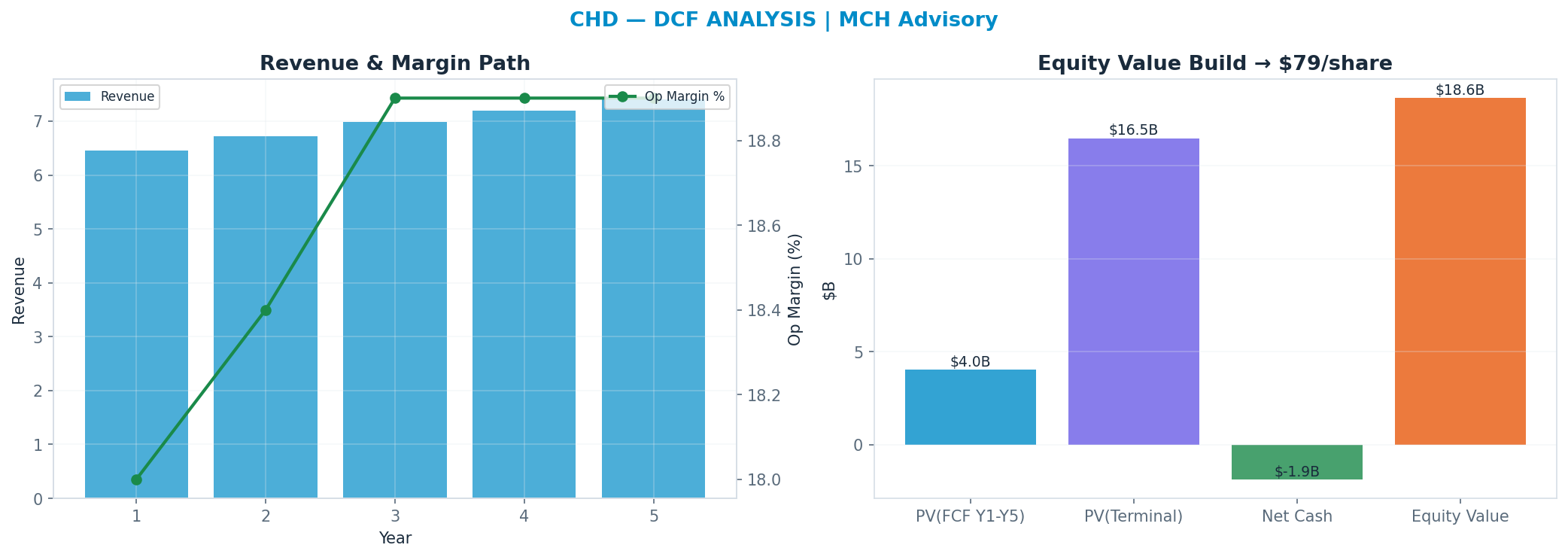 Independent DCF. WACC 7.5%, 22x terminal → $79.