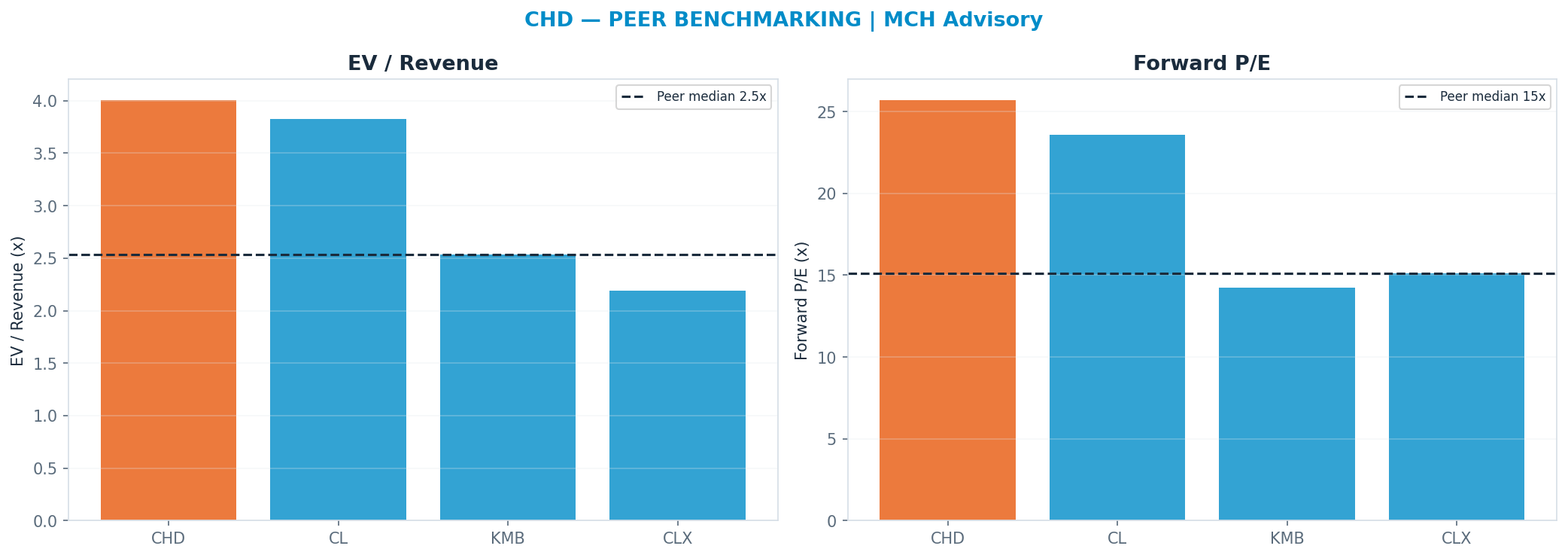 Cross-sectional peer benchmarking. Peer-median fwd P/E 15.13x → $57; EV/Rev re-rate → $58.