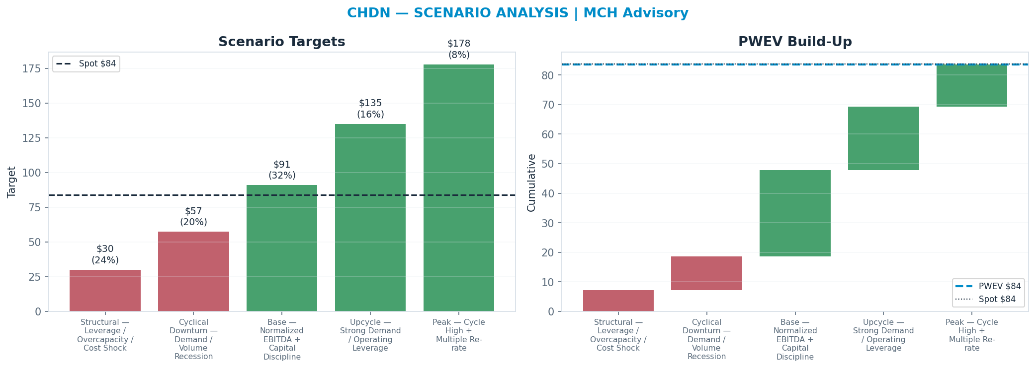 Five-scenario tree. Probability-weighted targets around the $83.71 spot; PWEV $83.59 (-0% vs spot · 12m). the payoff shows modest negative expectancy — downside mass dominates (range $30.09–<img src=