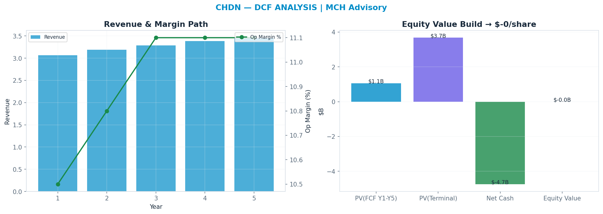 Independent DCF. WACC 0.0%, —x terminal → —.