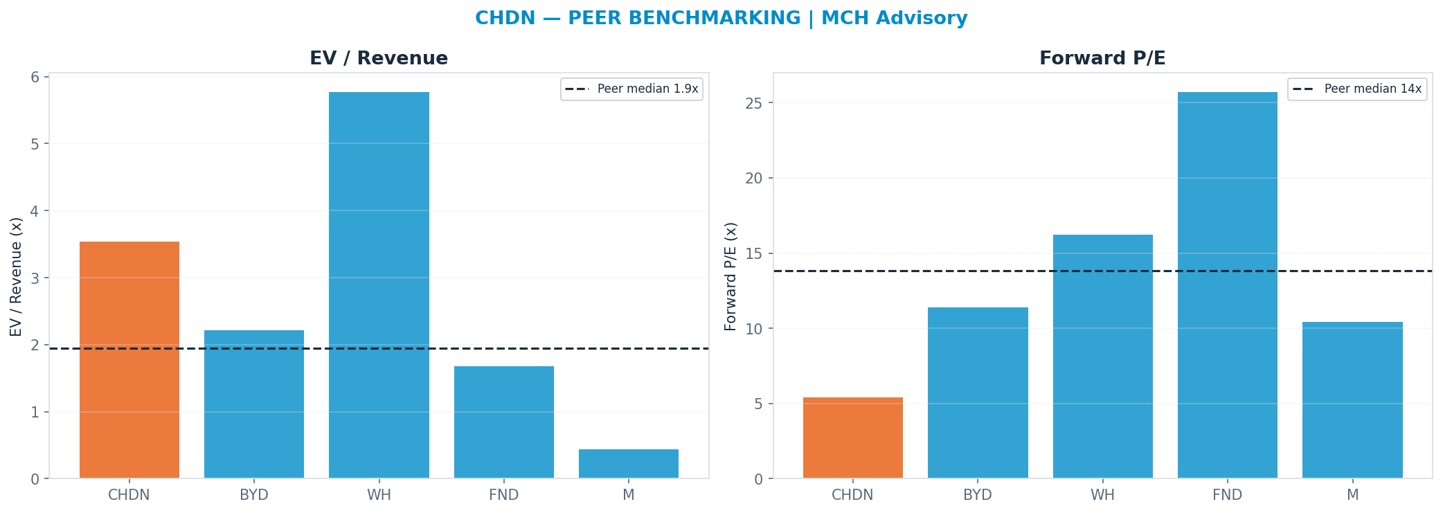 Cross-sectional peer benchmarking. Peer-median fwd P/E 13.815000000000001x → —; EV/Rev re-rate → <img src=