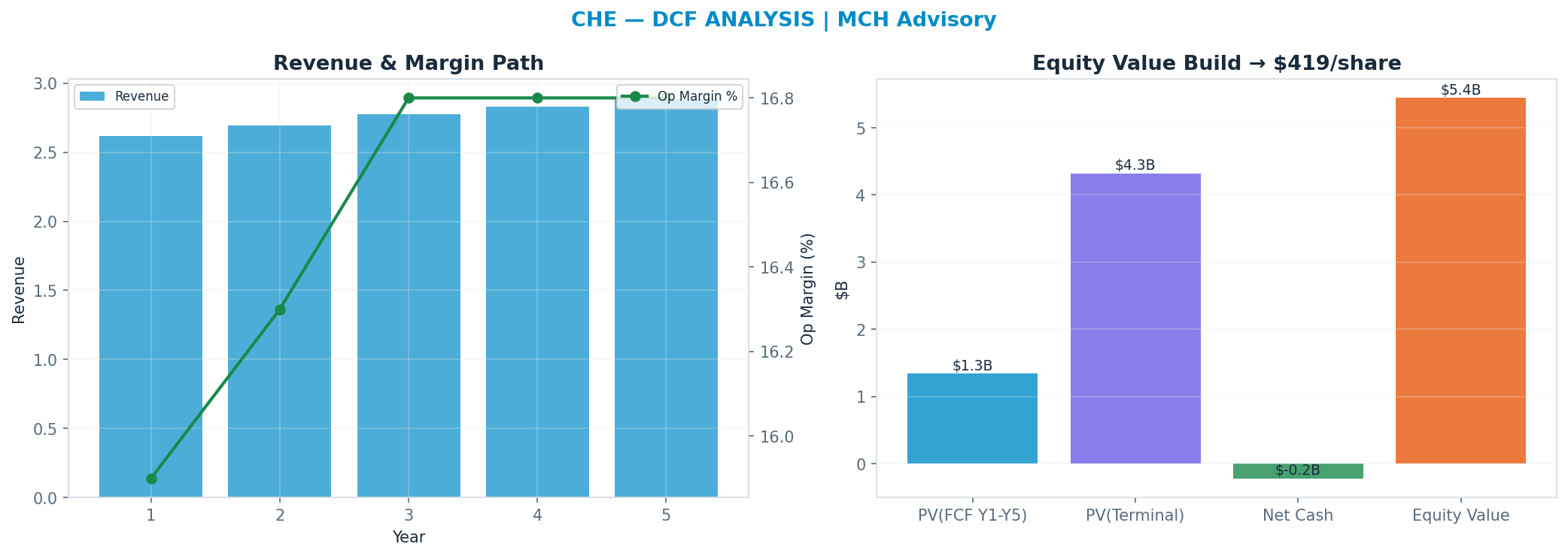 Independent DCF. WACC 8.5%, 18x terminal → $419.