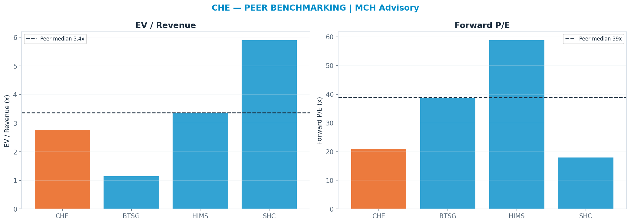 Cross-sectional peer benchmarking. Peer-median fwd P/E 38.76x → —; EV/Rev re-rate → $631.