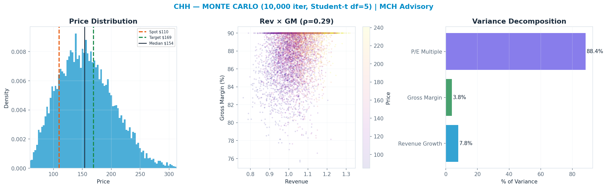Monte Carlo distribution. Median <img src=