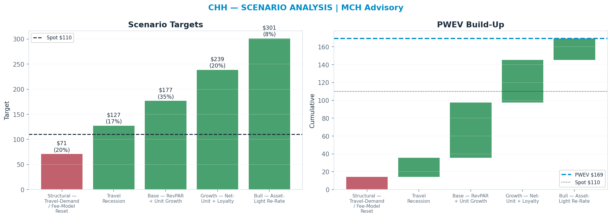 Five-scenario tree. Probability-weighted targets around the <img src=
