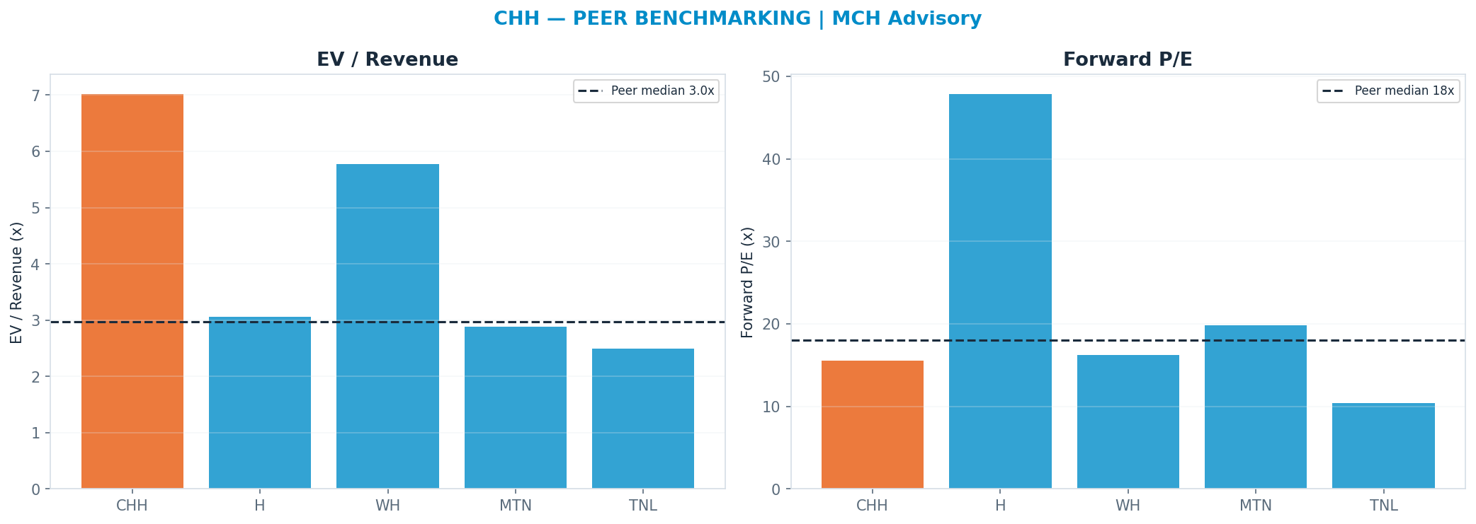 Cross-sectional peer benchmarking. Peer-median fwd P/E 18.035x → —; EV/Rev re-rate → <img src=