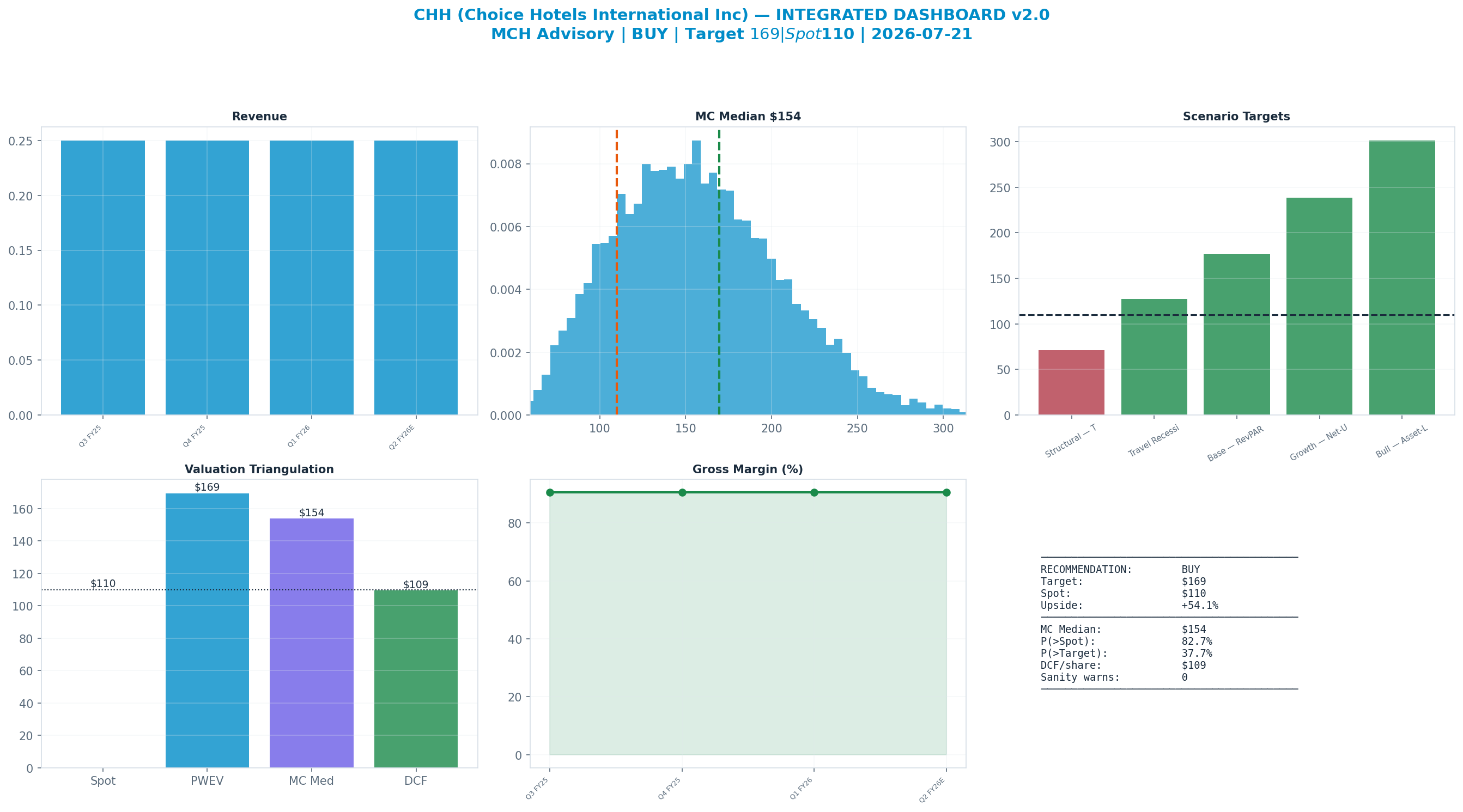 Integrated dashboard. The five valuation anchors bracket the <img src=