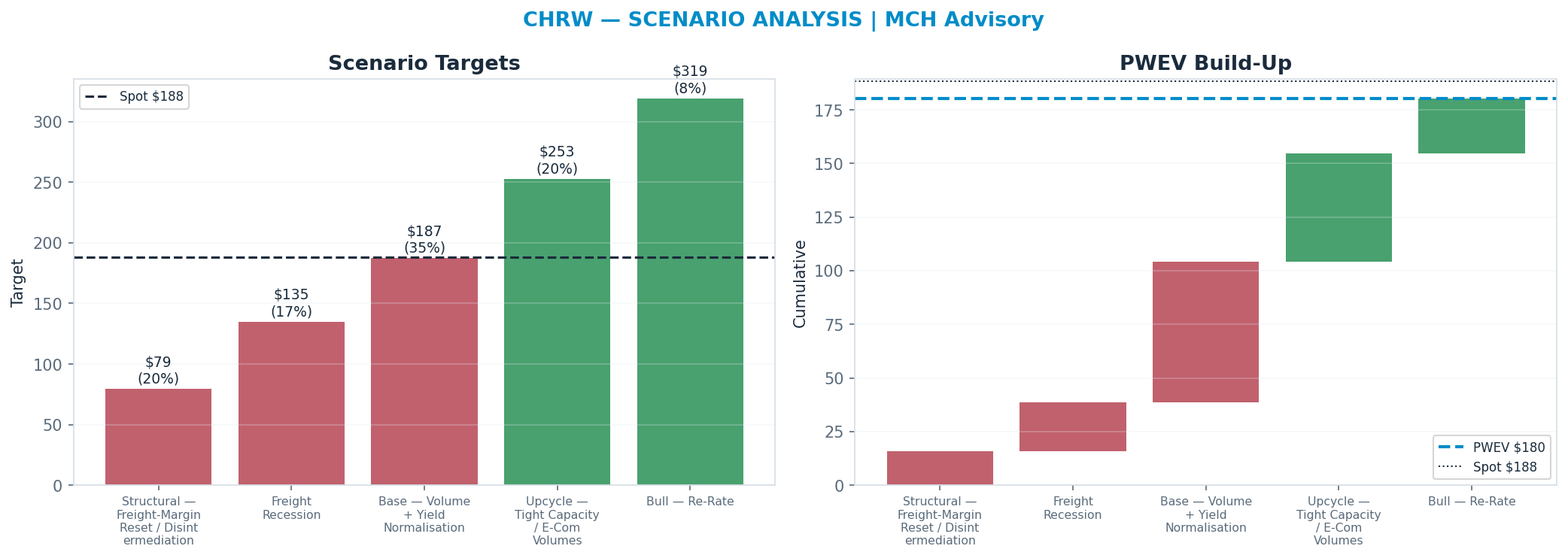 Five-scenario tree. Probability-weighted targets around the <img src=