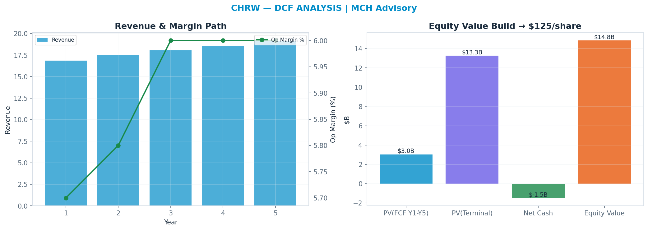 Independent DCF. WACC 9.0%, 25x terminal → <img src=