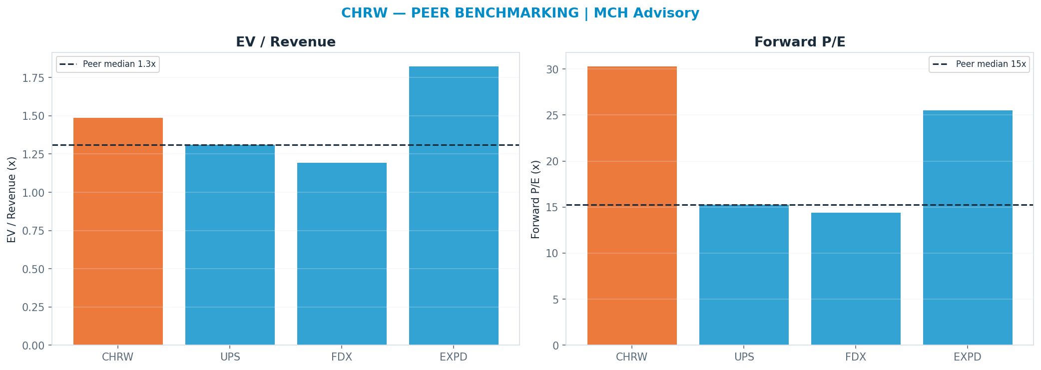 Cross-sectional peer benchmarking. Peer-median fwd P/E 15.27x → $95; EV/Rev re-rate → <img src=