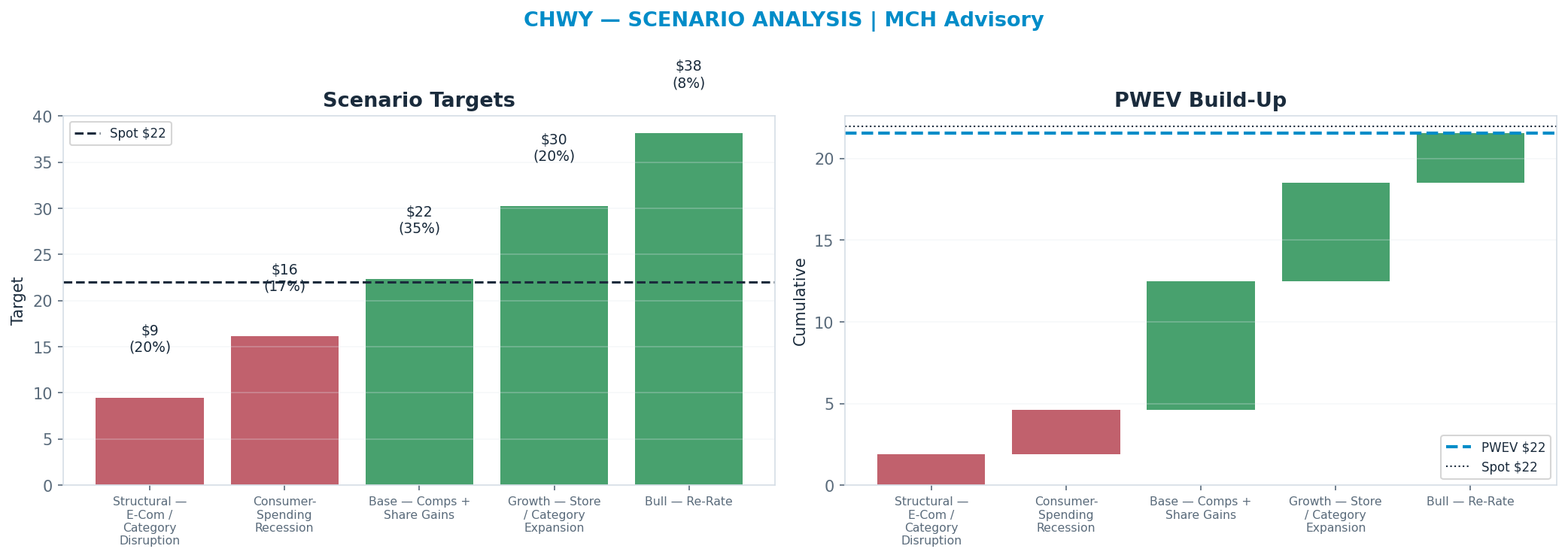 Five-scenario tree. Probability-weighted targets around the $21.99 spot; PWEV $21.56 (-2% vs spot · 12m). the payoff shows modest negative expectancy — downside mass dominates (range $9.49–$38.15)