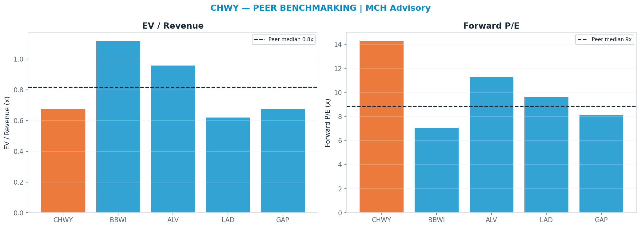 Cross-sectional peer benchmarking. Peer-median fwd P/E 8.864999999999998x → —; EV/Rev re-rate → $26.68.