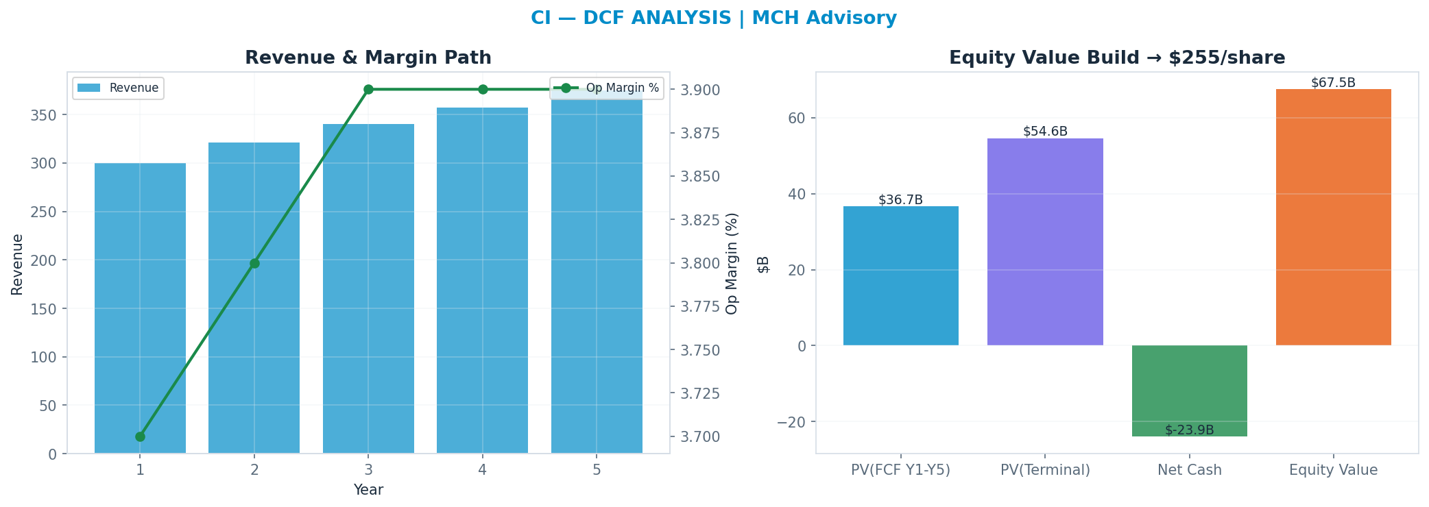 Independent DCF. WACC 8.5%, 8x terminal → $255.