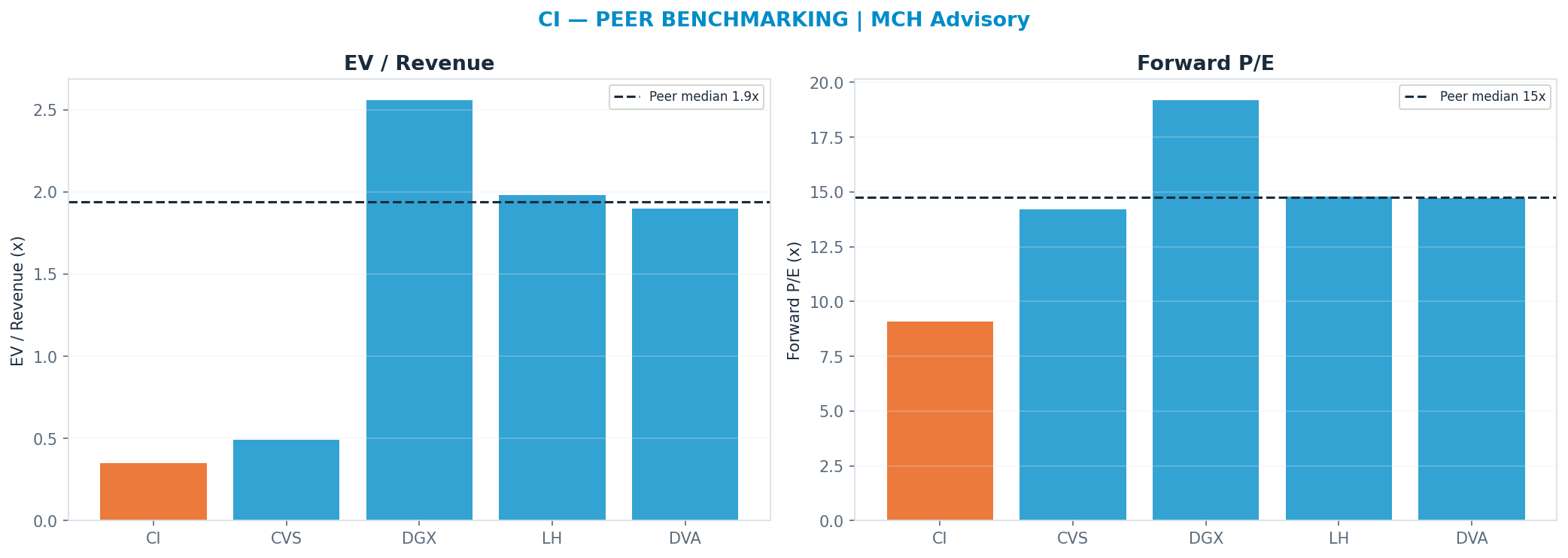 Cross-sectional peer benchmarking. Peer-median fwd P/E 14.75x → $448; EV/Rev re-rate → <img src=