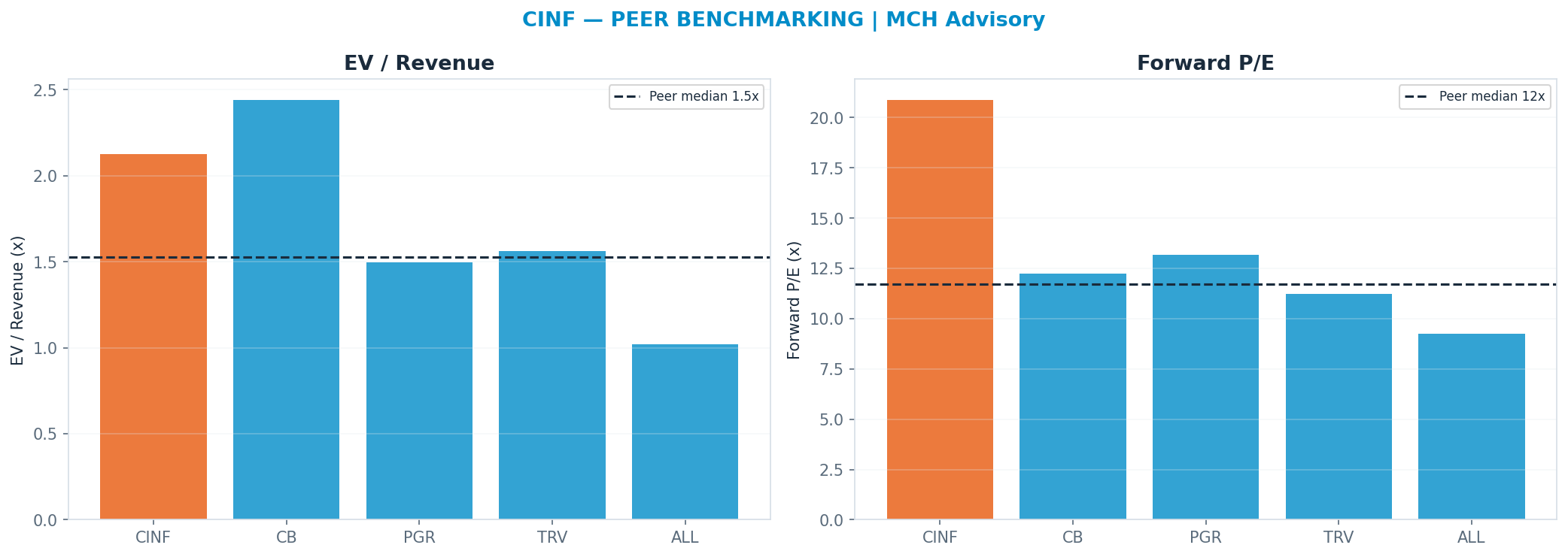Cross-sectional peer benchmarking. Peer-median fwd P/E 11.73x → <img src=