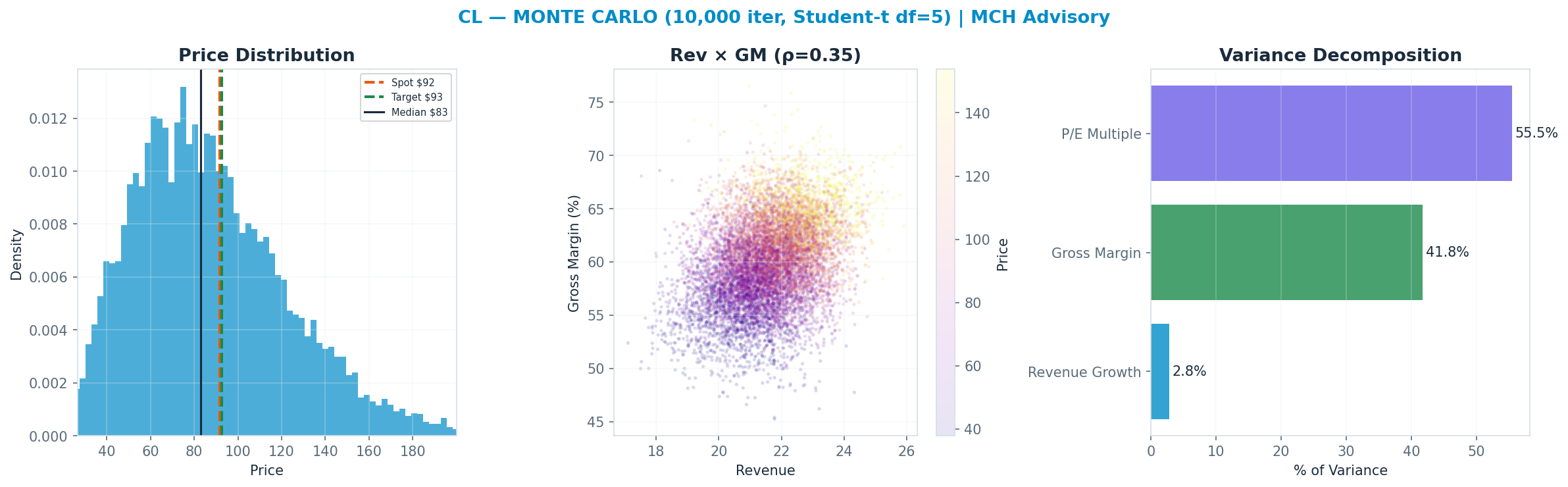 Monte Carlo distribution. Median $83; P(price > current) 40%. P10–P90: $46–<img src=
