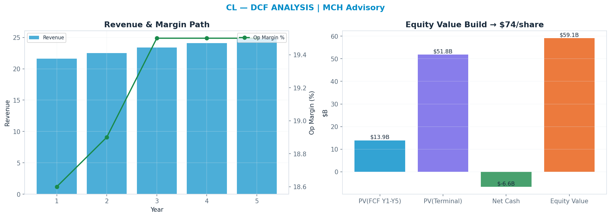 Independent DCF. WACC 7.5%, 20x terminal → $74.