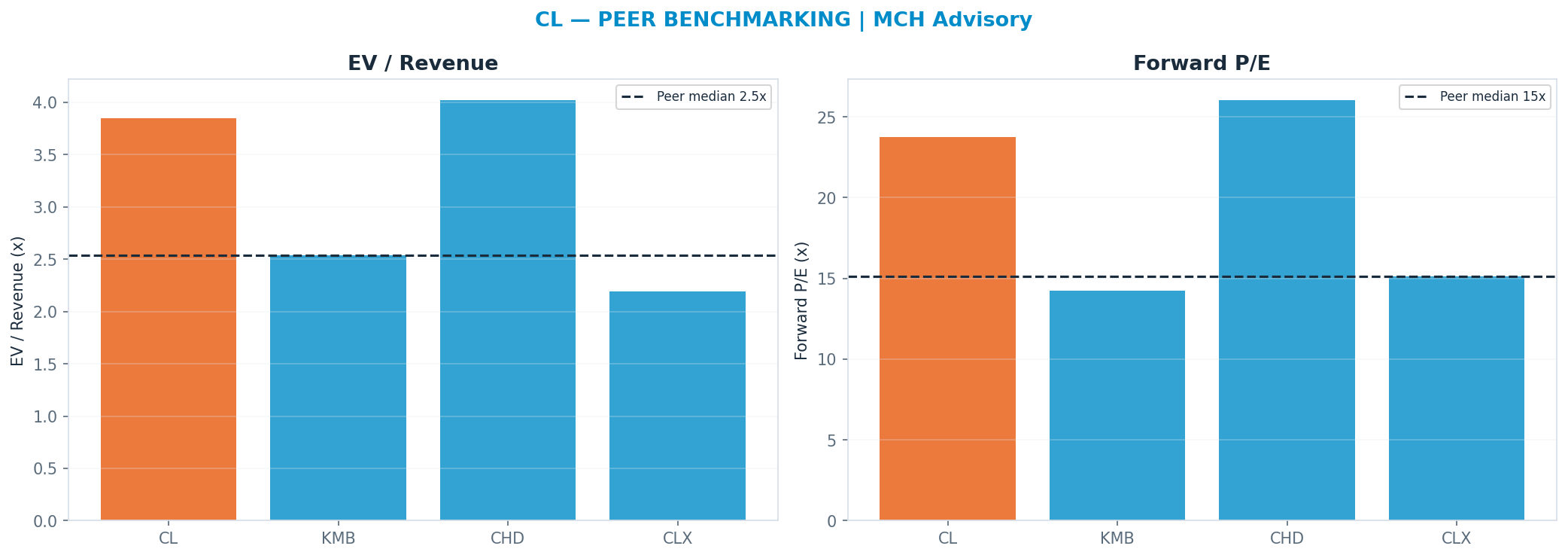 Cross-sectional peer benchmarking. Peer-median fwd P/E 15.13x → $58; EV/Rev re-rate → $58.