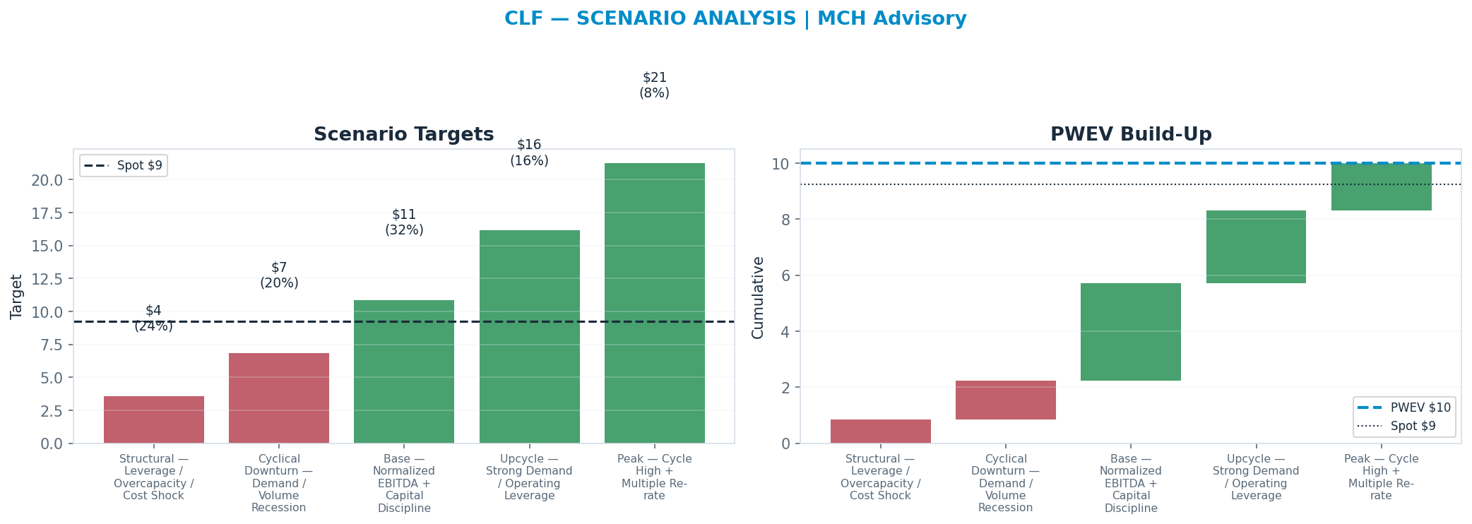 Five-scenario tree. Probability-weighted targets around the $9.25 spot; PWEV <img src=
