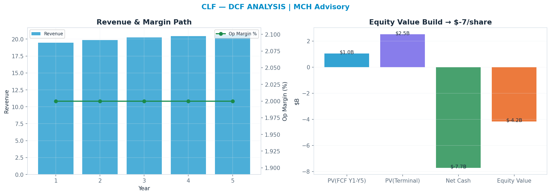 Independent DCF. WACC 0.0%, —x terminal → —.