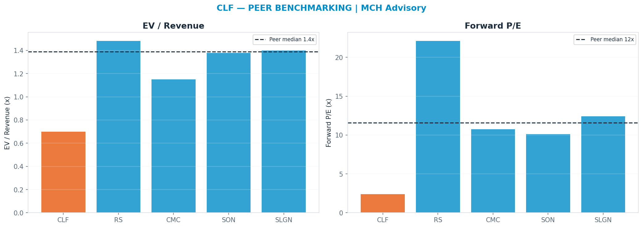 Cross-sectional peer benchmarking. Peer-median fwd P/E 11.59x → —; EV/Rev re-rate → $31.32.
