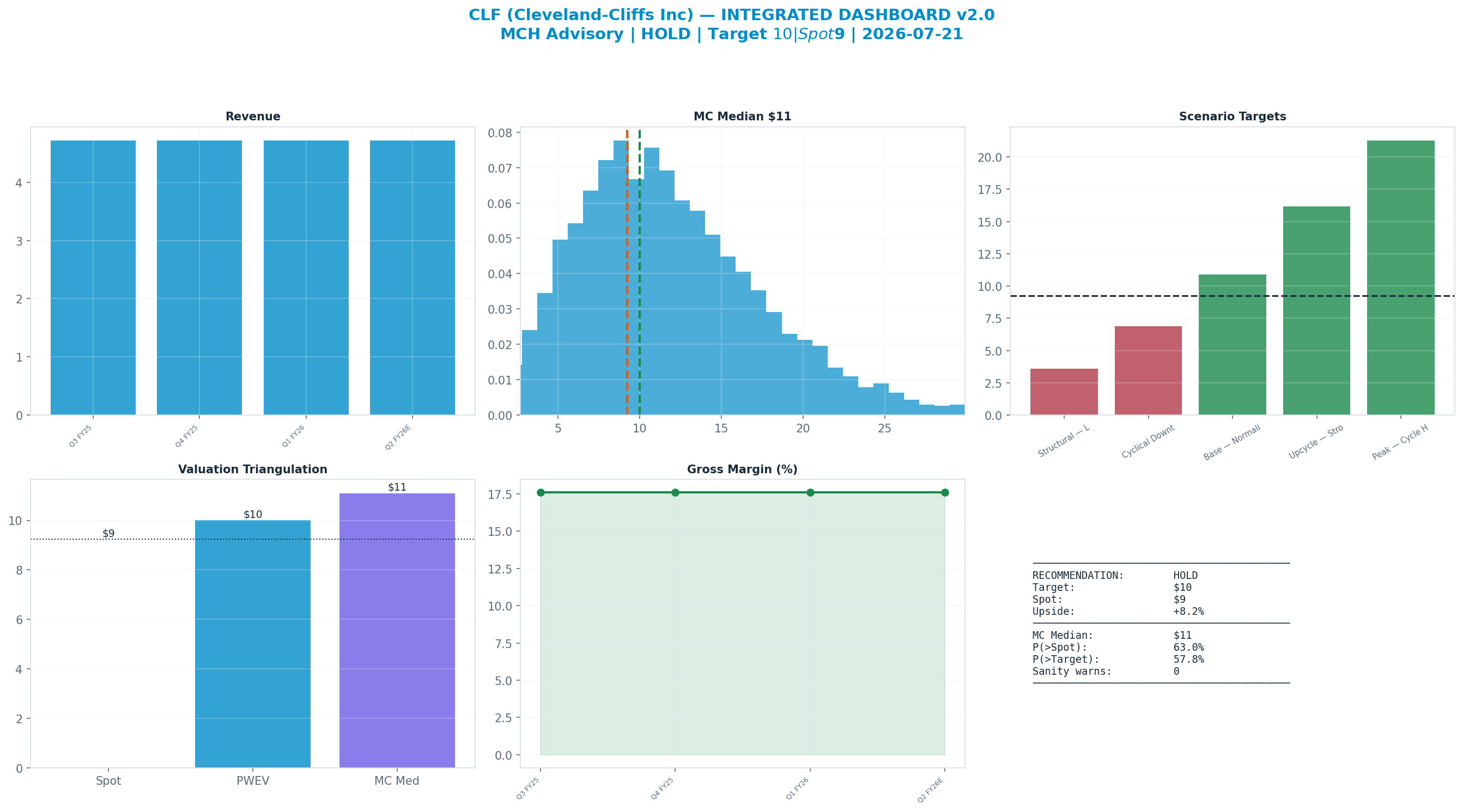 Integrated dashboard. The five valuation anchors bracket the $9.25 spot from <img src=