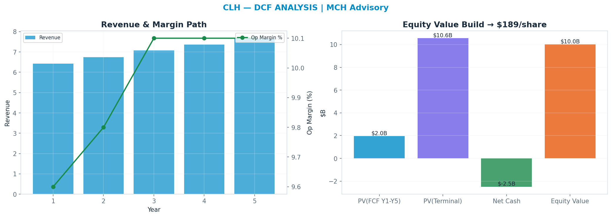 Independent DCF. WACC 8.0%, 30x terminal → <img src=
