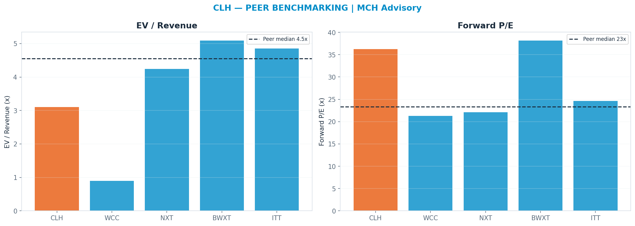 Cross-sectional peer benchmarking. Peer-median fwd P/E 23.354999999999997x → —; EV/Rev re-rate → $476.