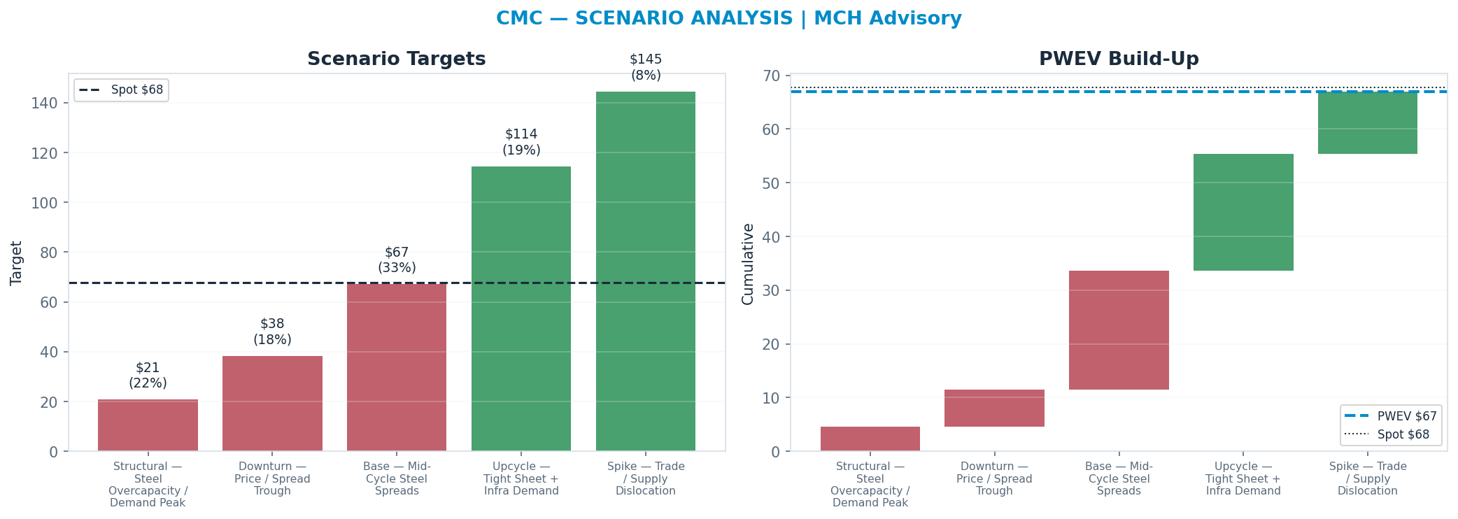 Five-scenario tree. Probability-weighted targets around the $67.70 spot; PWEV $66.99 (-1% vs spot · 12m). the payoff shows modest negative expectancy — downside mass dominates (range $20.90–<img src=